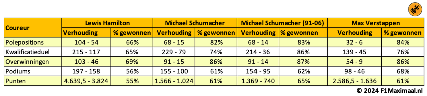 Tabel 2. Verstappen en Schumacher waren goed voor het overgrote deel van de successen van hun teams.