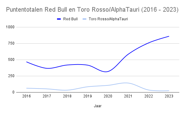 De puntentotalen van Red Bull en Toro Rosso/AlphaTauri geïllustreerd.