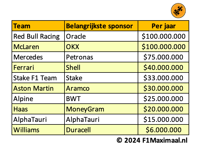 Tabel 2. Belangrijkste sponsoren per team en het bedrag dat de sponsoren per jaar leveren. (Bron: F1Maximaal.nl)