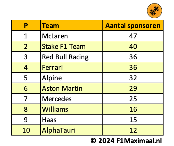 Tabel 1. Aantal sponsoren per team bij het ingaan van 2024. (Bron: F1Maximaal.nl)