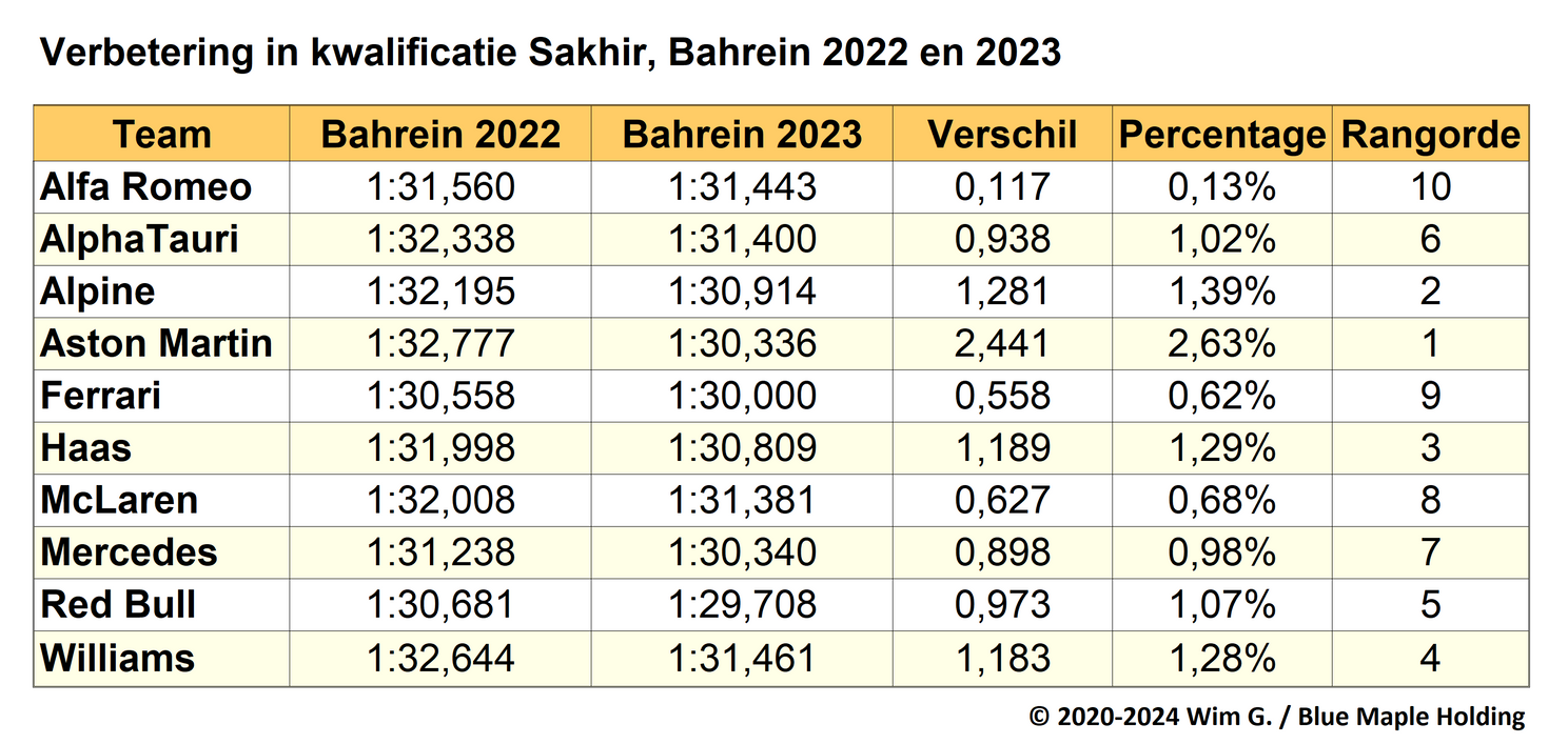 Tabel 1. Kwalificatietijden van de F1-teams en verbeteringen van 2022 naar 2023, GP van Bahrein.
