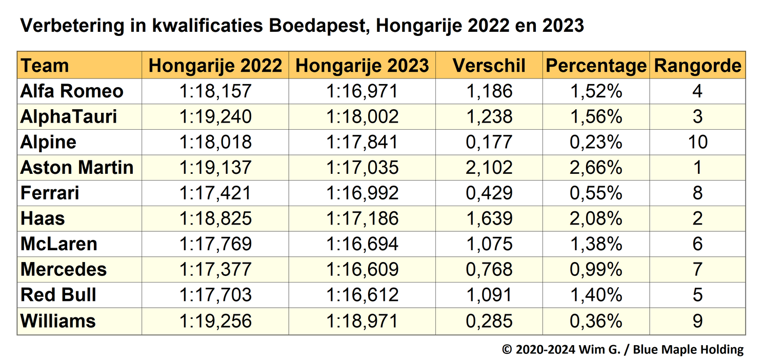 Tabel 3. Kwalificatietijden van de F1-teams en verbeteringen van 2022 naar 2023, GP van Hongarije.