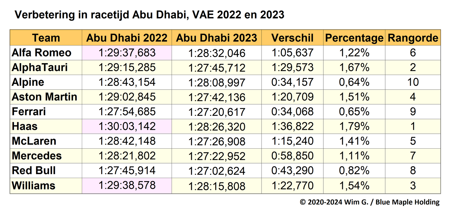 Tabel 6. Kwalificatietijden van de F1-teams en verbeteringen van 2022 naar 2023, GP van Abu Dhabi.