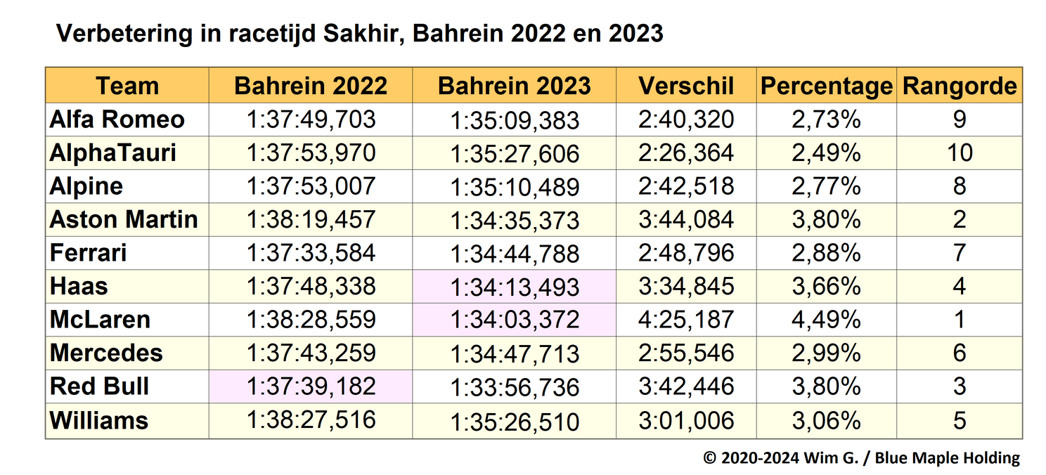 Tabel 2. Racetijden van de F1-teams en verbeteringen van 2022 naar 2023, GP van Bahrein.