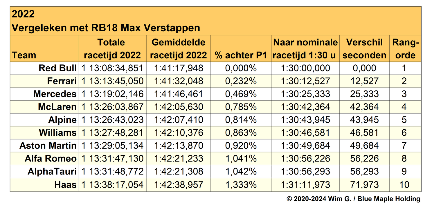 Tabel 1. Verschillen tussen de teams in 2022, omgerekend naar standaard racetijd, met tijden voor Max Verstappen als referentie.