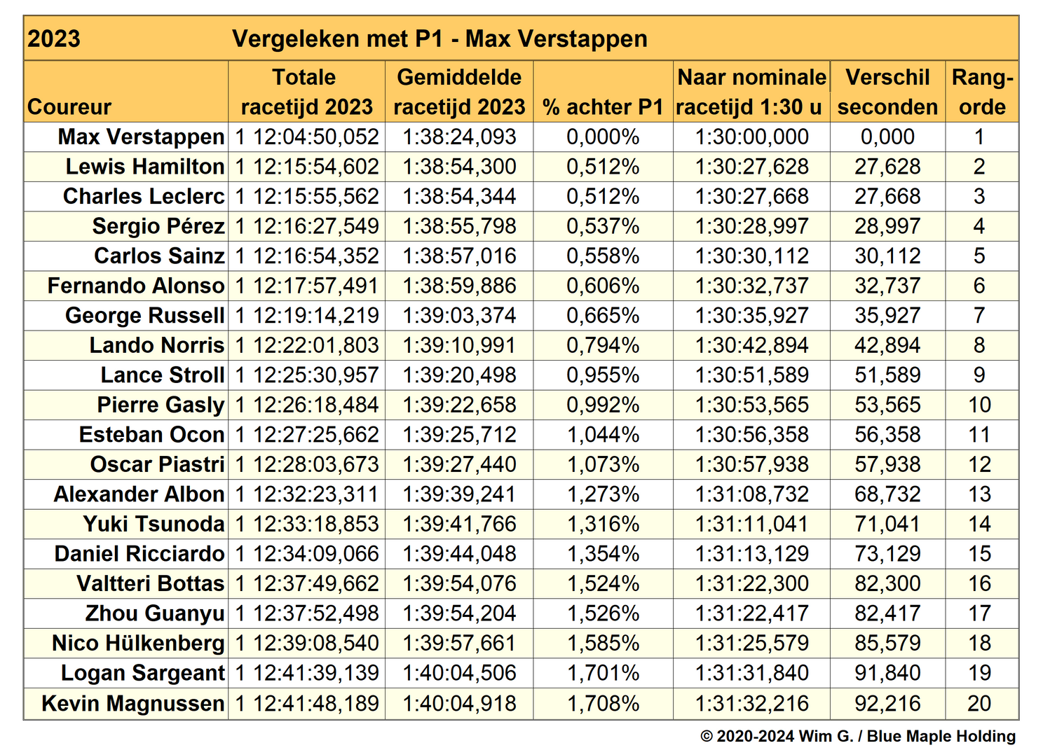 Tabel 1. Positionering van de coureurs voor 2023, gebaseerd op statistisch genormaliseerde cijfers, met tijden voor Max Verstappen op P1 als referentie.