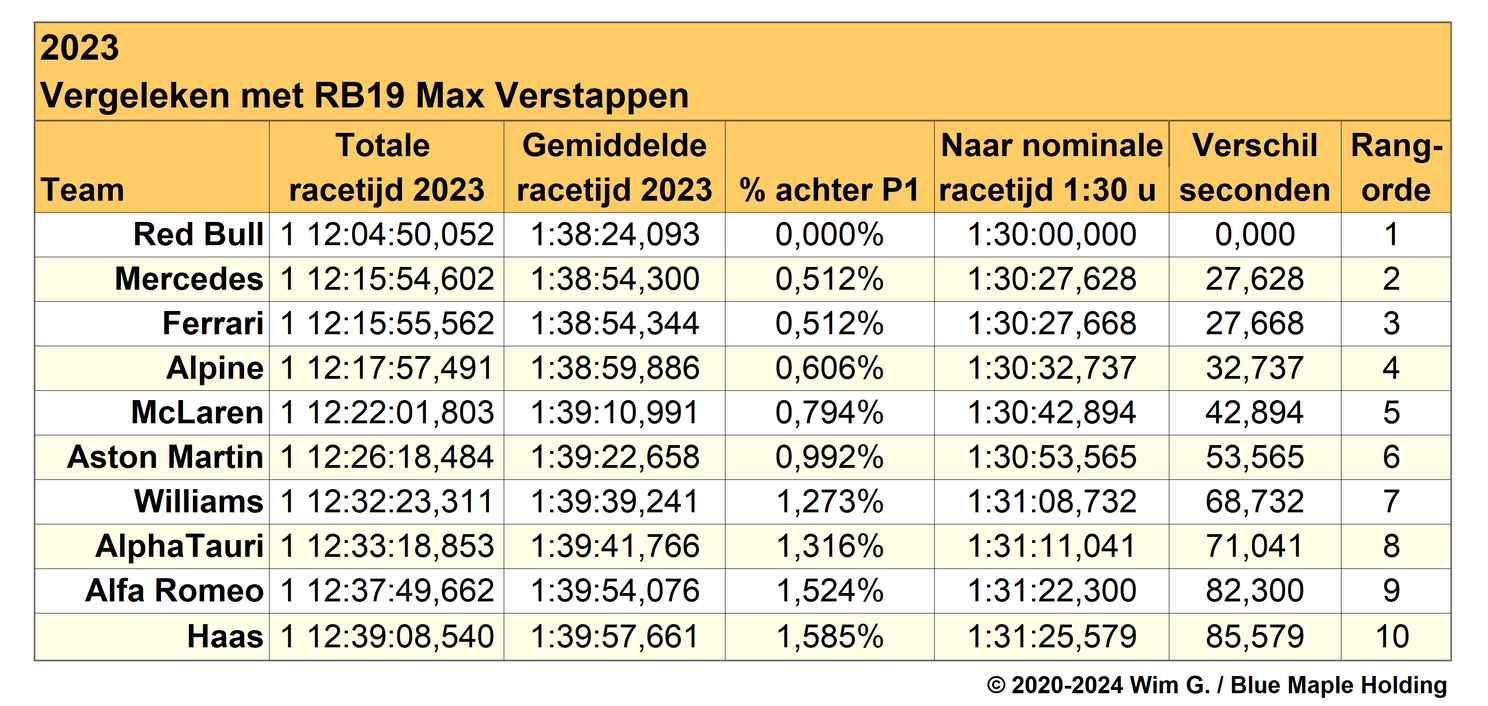 Tabel 2. Verschillen tussen de teams in 2023, omgerekend naar standaard racetijd, met tijden voor Max Verstappen als referentie.