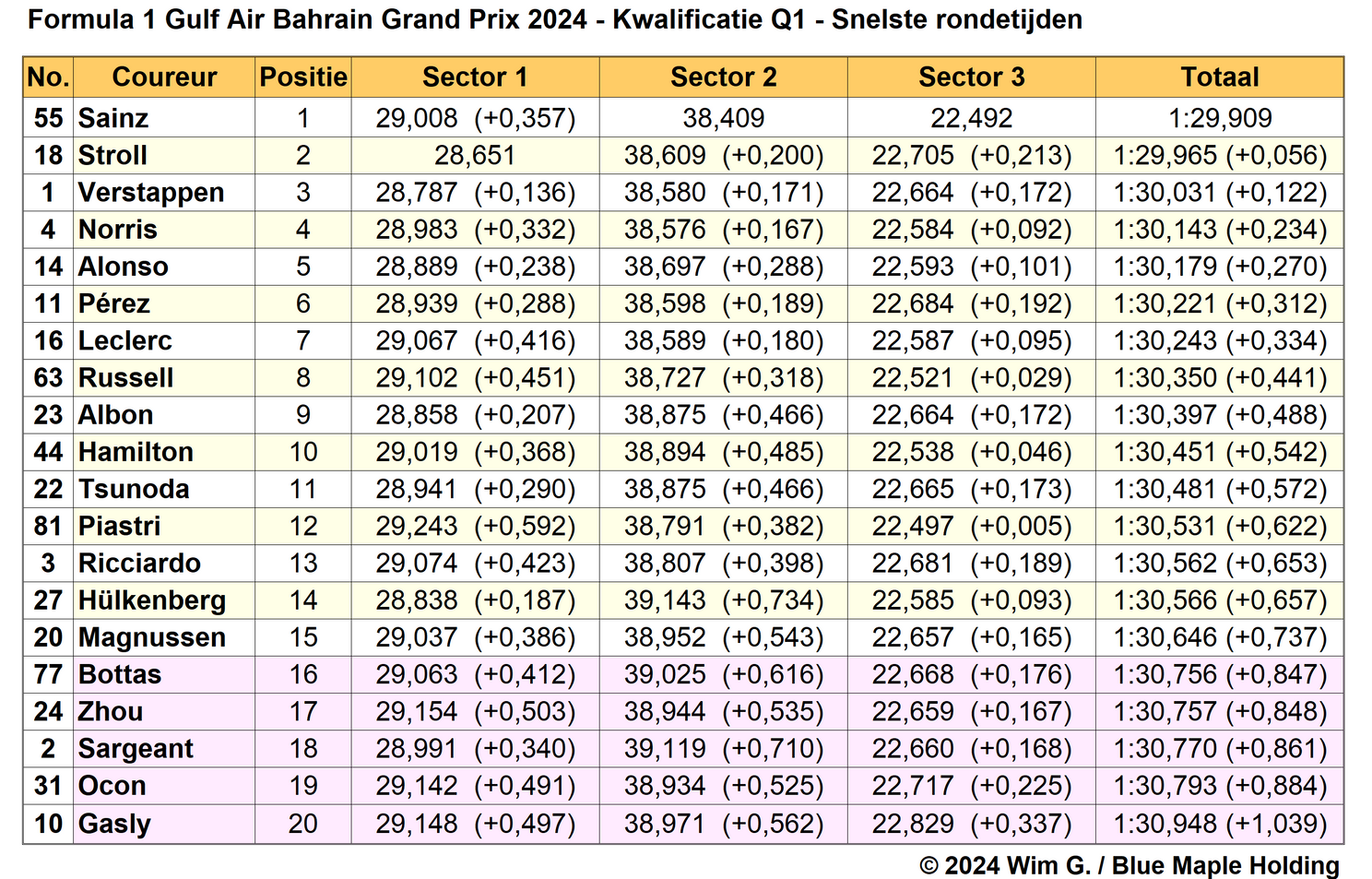Tabel 1. Snelste rondetijden tijdens Q1, kwalificatie Grand Prix van Bahrein, 2024.
