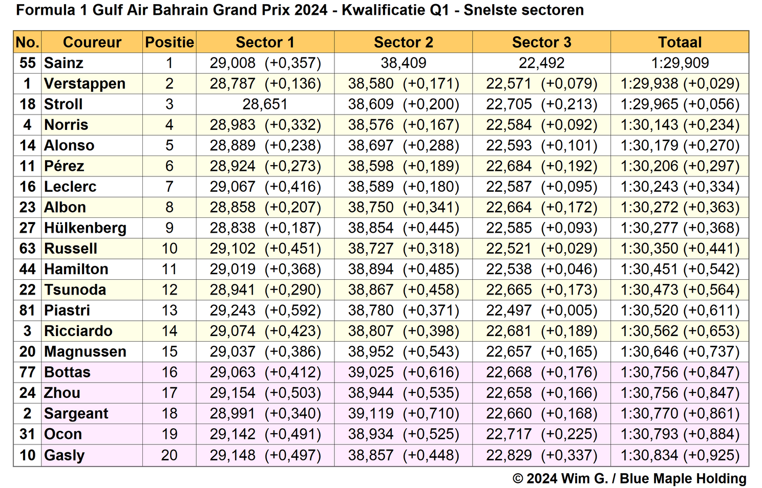 Tabel 2. Snelste sectortijden van Q1, kwalificatie Grand Prix van Bahrein, 2024.