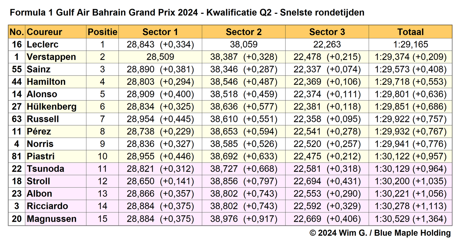 Tabel 3. Snelste rondetijden tijdens Q2, kwalificatie Grand Prix van Bahrein, 2024.