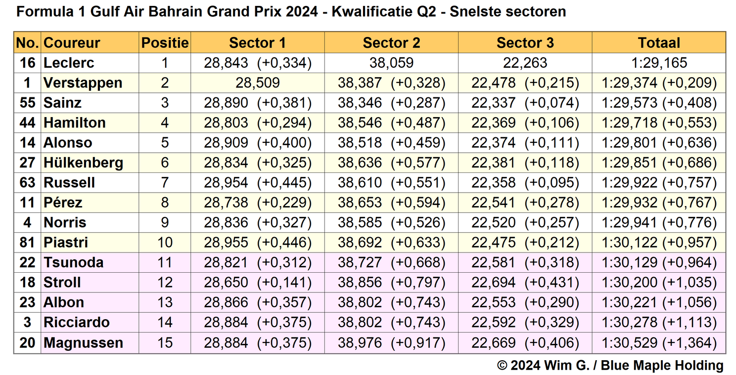Tabel 4. Snelste sectortijden van Q2, kwalificatie Grand Prix van Bahrein, 2024.