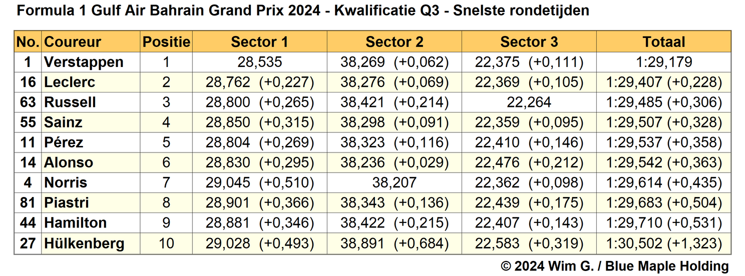 Tabel 5. Snelste rondetijden tijdens Q3, kwalificatie Grand Prix van Bahrein, 2024.