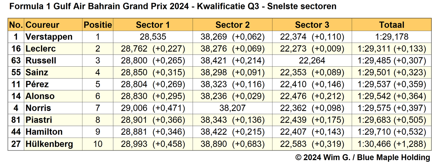 Tabel 6. Snelste sectortijden van Q3, kwalificatie Grand Prix van Bahrein, 2024.