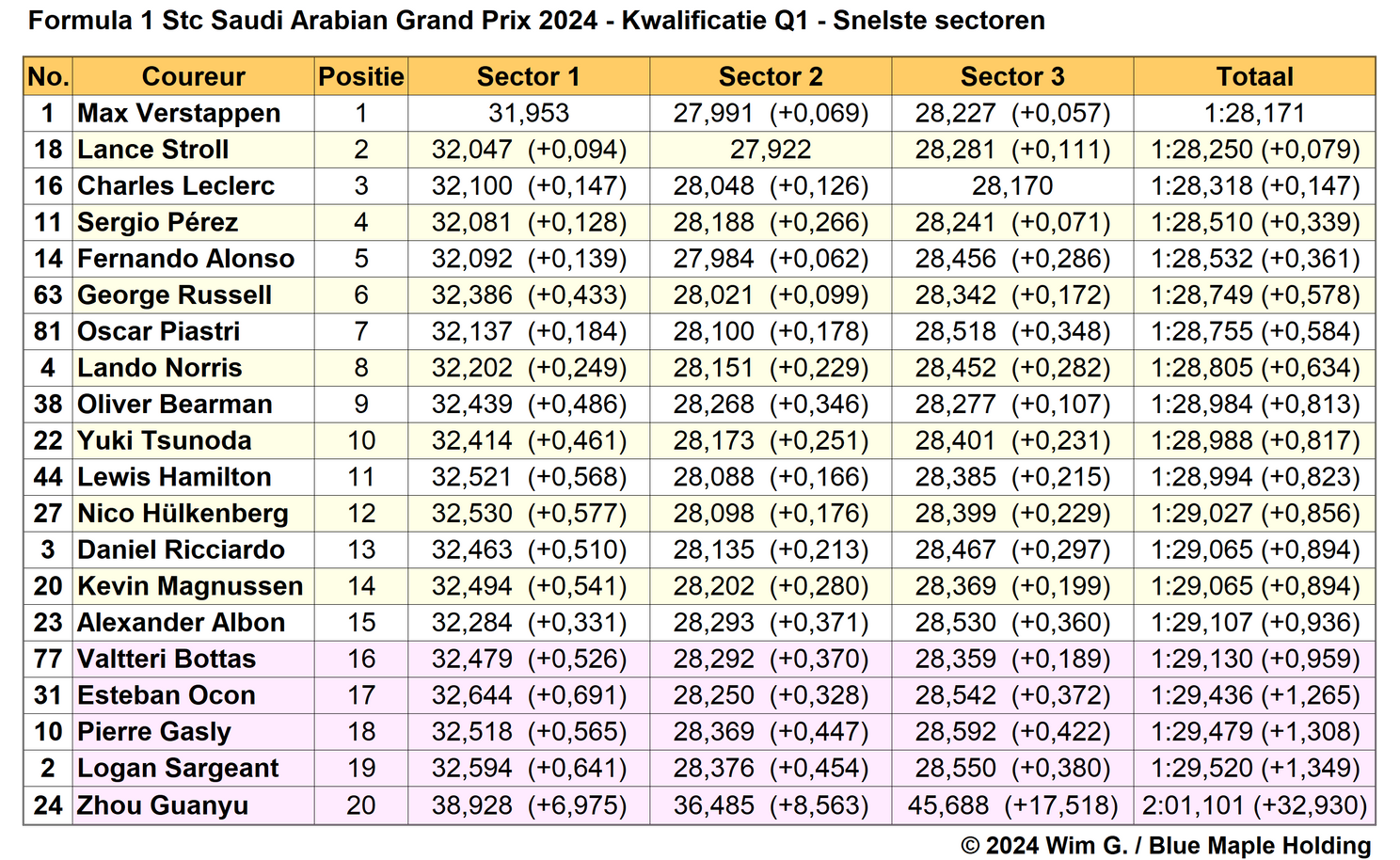 2024 03 08 q1 gp saoedi arabie snelste sectortijden