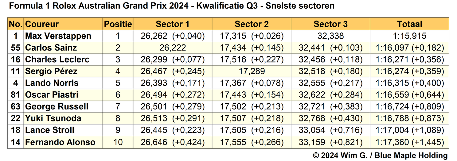 Tabel 4. Snelste sectortijden van Q3, Kwalificatie voor de Grand Prix van Australië 2024, Albert Park Circuit