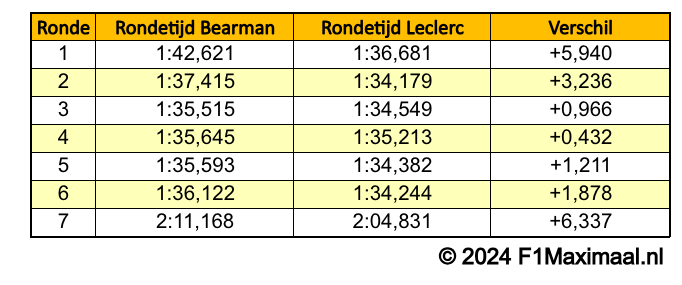 Tabel 1. Vergelijking van de rondetijden van Bearman en Leclerc.