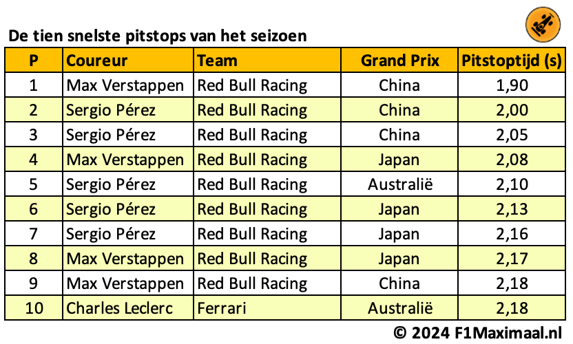 Red Bull verhoogt de lat met clean sweep bij pitstops, wereldrecord komt in zicht