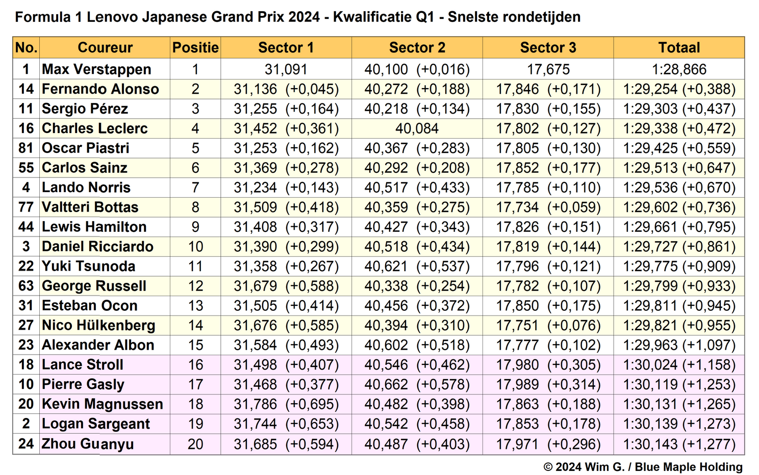 Tabel 1. Snelste rondetijden, kwalificatie in Q1 op de Suzuka International Racing Course, Japan.