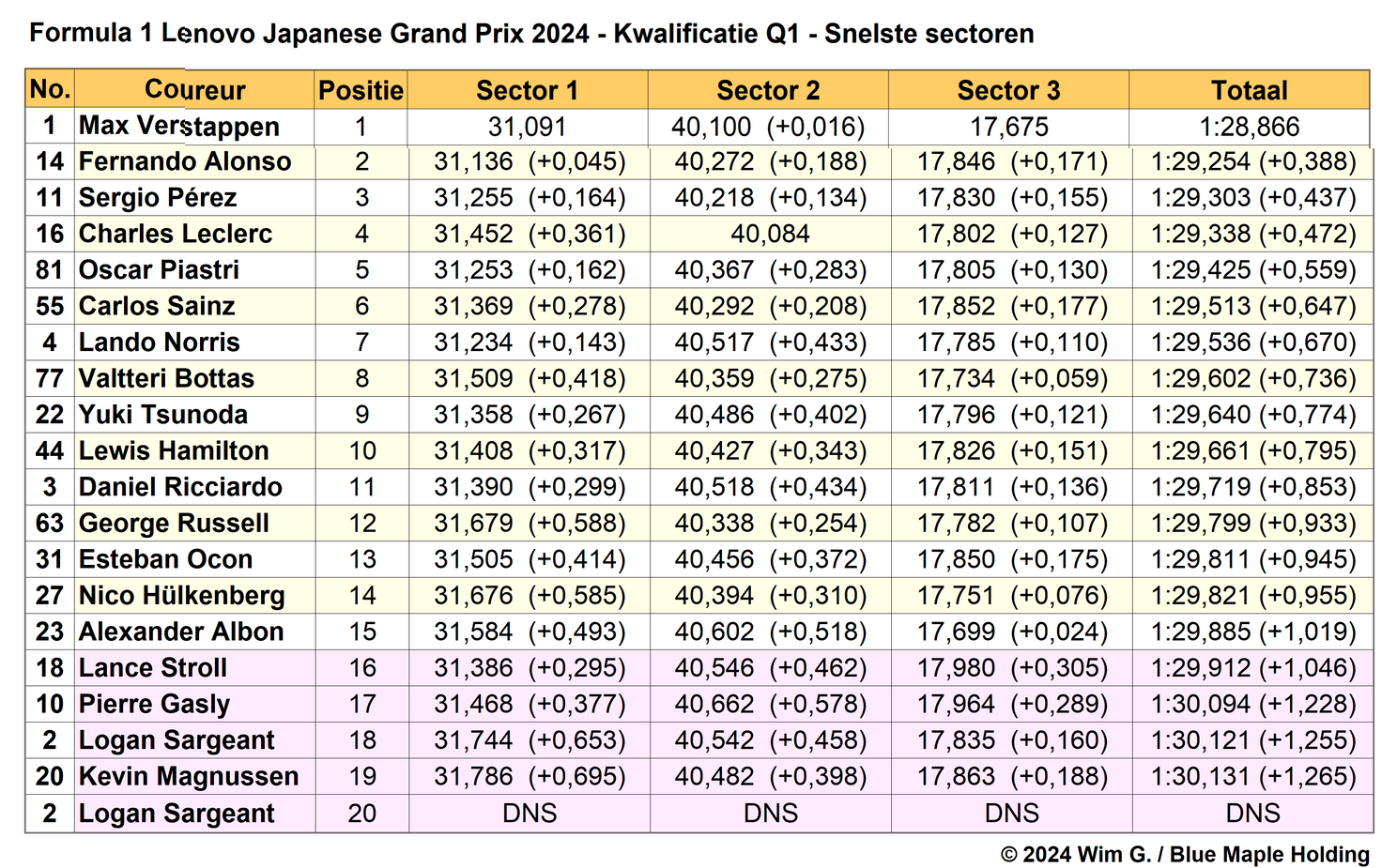 Tabel 2. Snelste sectortijden, kwalificatie in Q1 op de Suzuka International Racing Course, Japan.