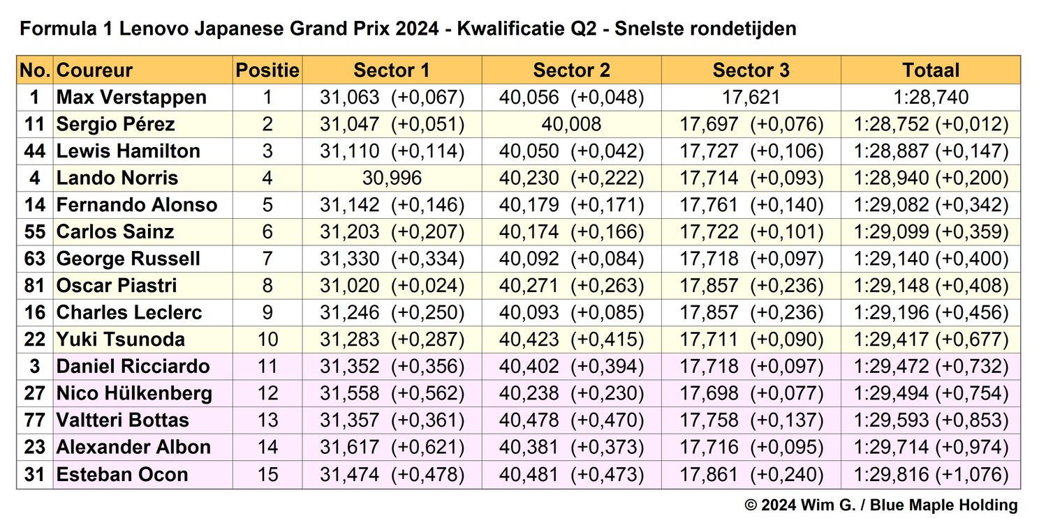 Tabel 3. Snelste rondetijden, kwalificatie in Q2 op de Suzuka International Racing Course, Japan.