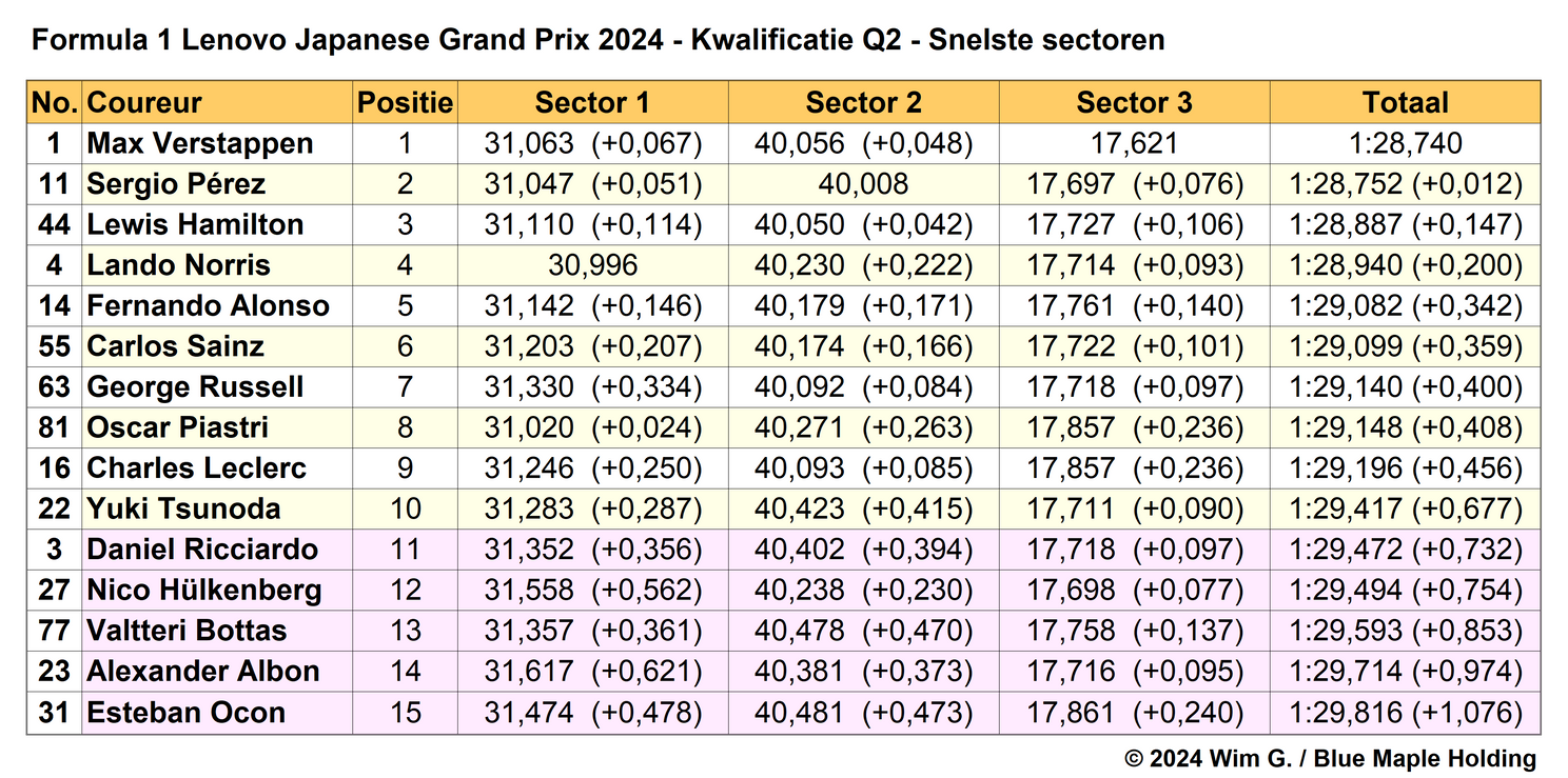 Tabel 4. Snelste sectortijden, kwalificatie in Q2 op de Suzuka International Racing Course, Japan.