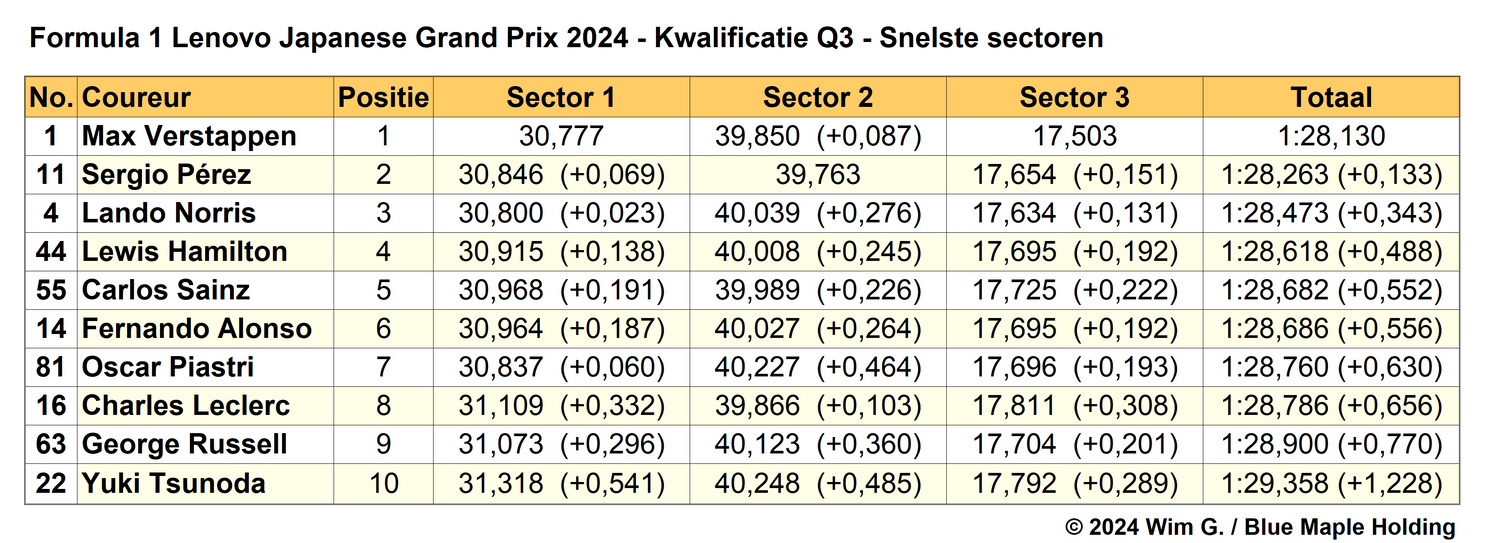 Tabel 6. Snelste sectortijden, kwalificatie in Q3 op de Suzuka International Racing Course, Japan.