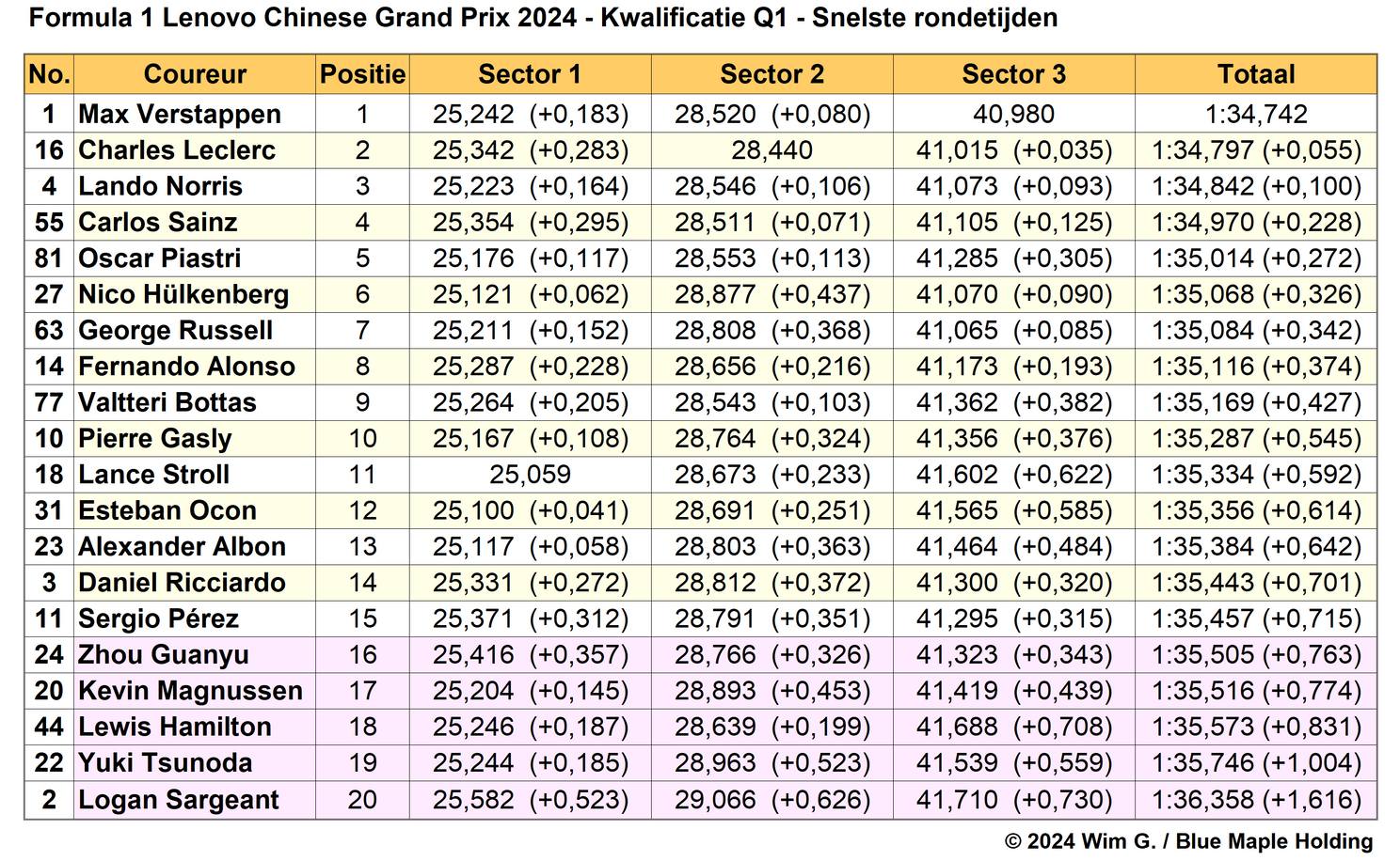 Tabel 1. Snelste rondetijden, kwalificatie in Q1 op het Shanghai International Circuit, China 2024.