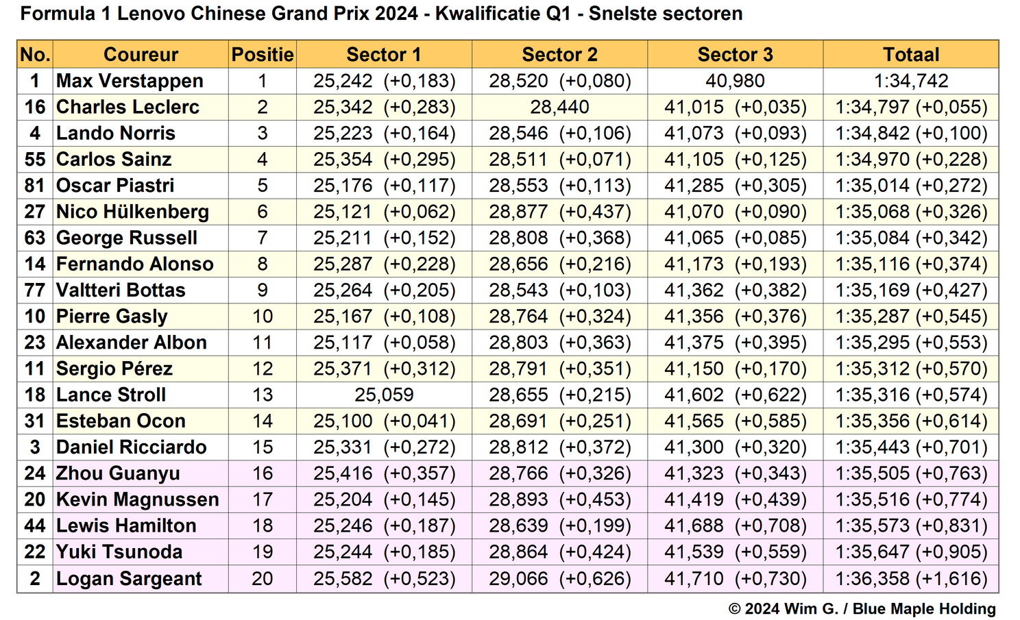 Tabel 2. Snelste sectortijden, kwalificatie in Q1 op het Shanghai International Circuit, China 2024.
