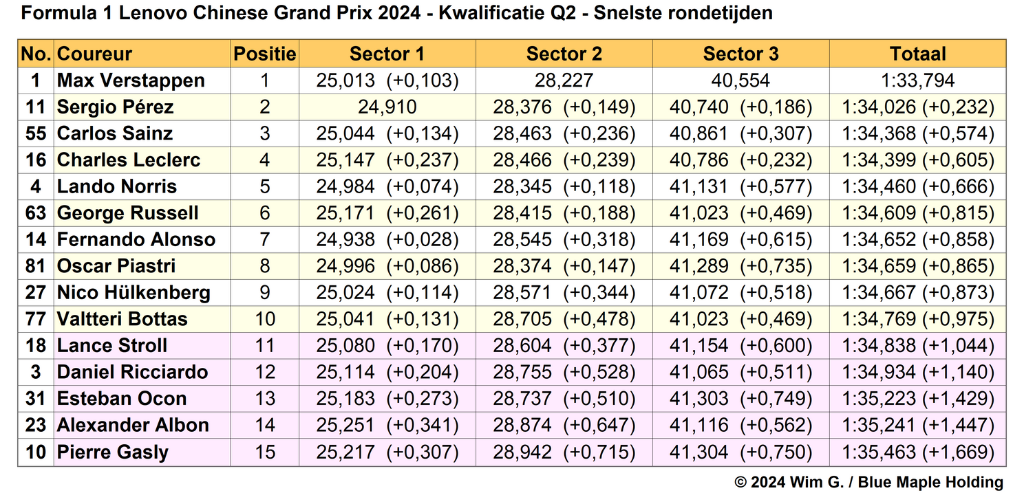 Tabel 3. Snelste rondetijden, kwalificatie in Q2 op het Shanghai International Circuit, China 2024.