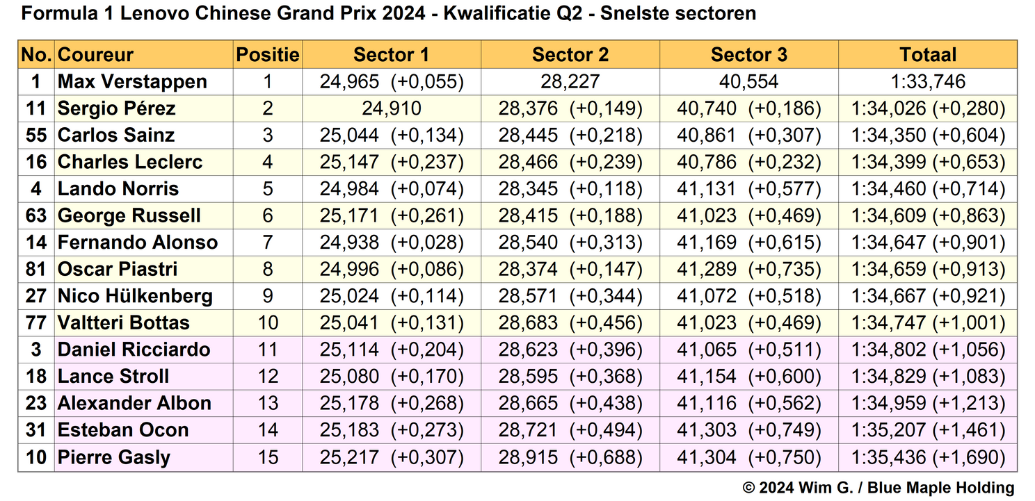 Tabel 4. Snelste sectortijden, kwalificatie in Q2 op het Shanghai International Circuit, China 2024.