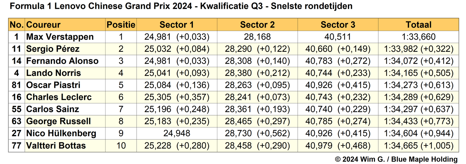Tabel 5. Snelste rondetijden, kwalificatie in Q3 op het Shanghai International Circuit, China 2024.