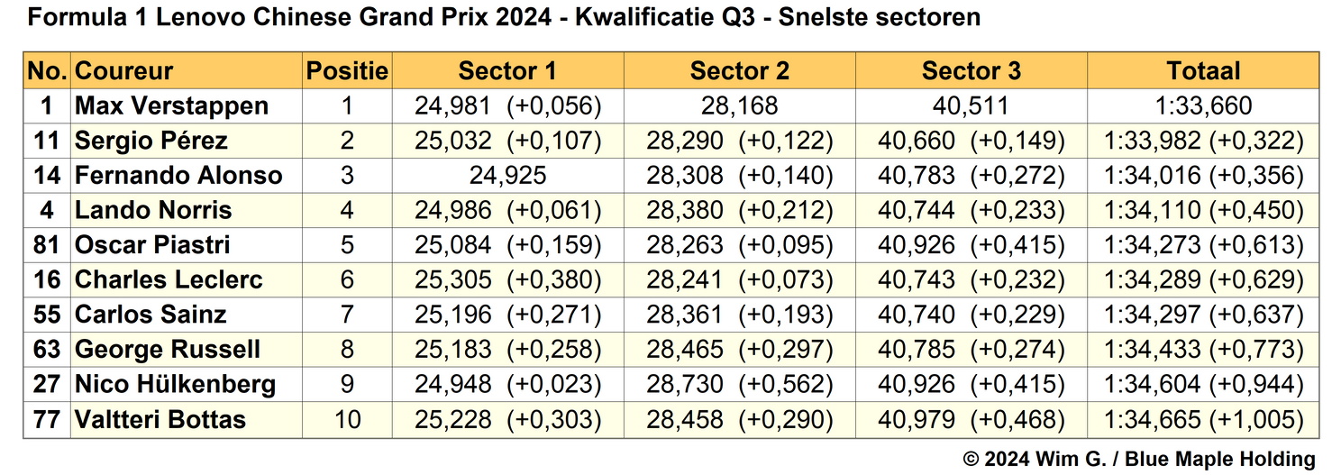Tabel 6. Snelste sectortijden, kwalificatie in Q3 op het Shanghai International Circuit, China 2024.