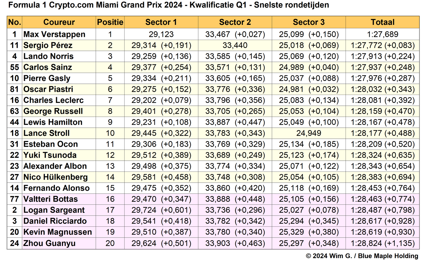 Tabel 1. Snelste rondetijden, kwalificatie Grand Prix van Miami 2024, Q1-sessie.