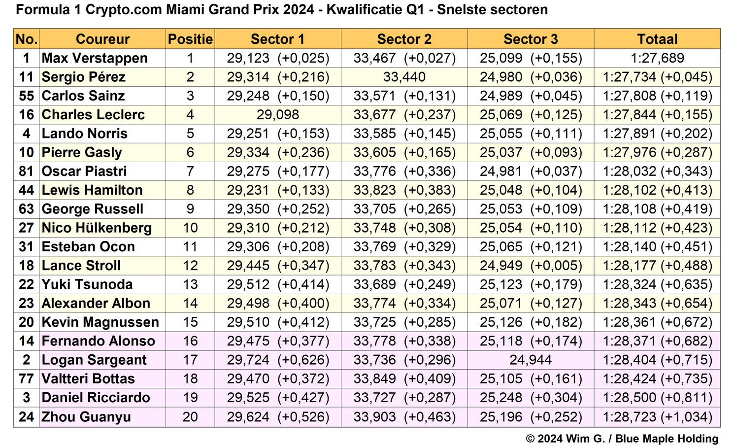 Tabel 2. Snelste sectortijden, kwalificatie Grand Prix van Miami 2024, Q1-sessie.