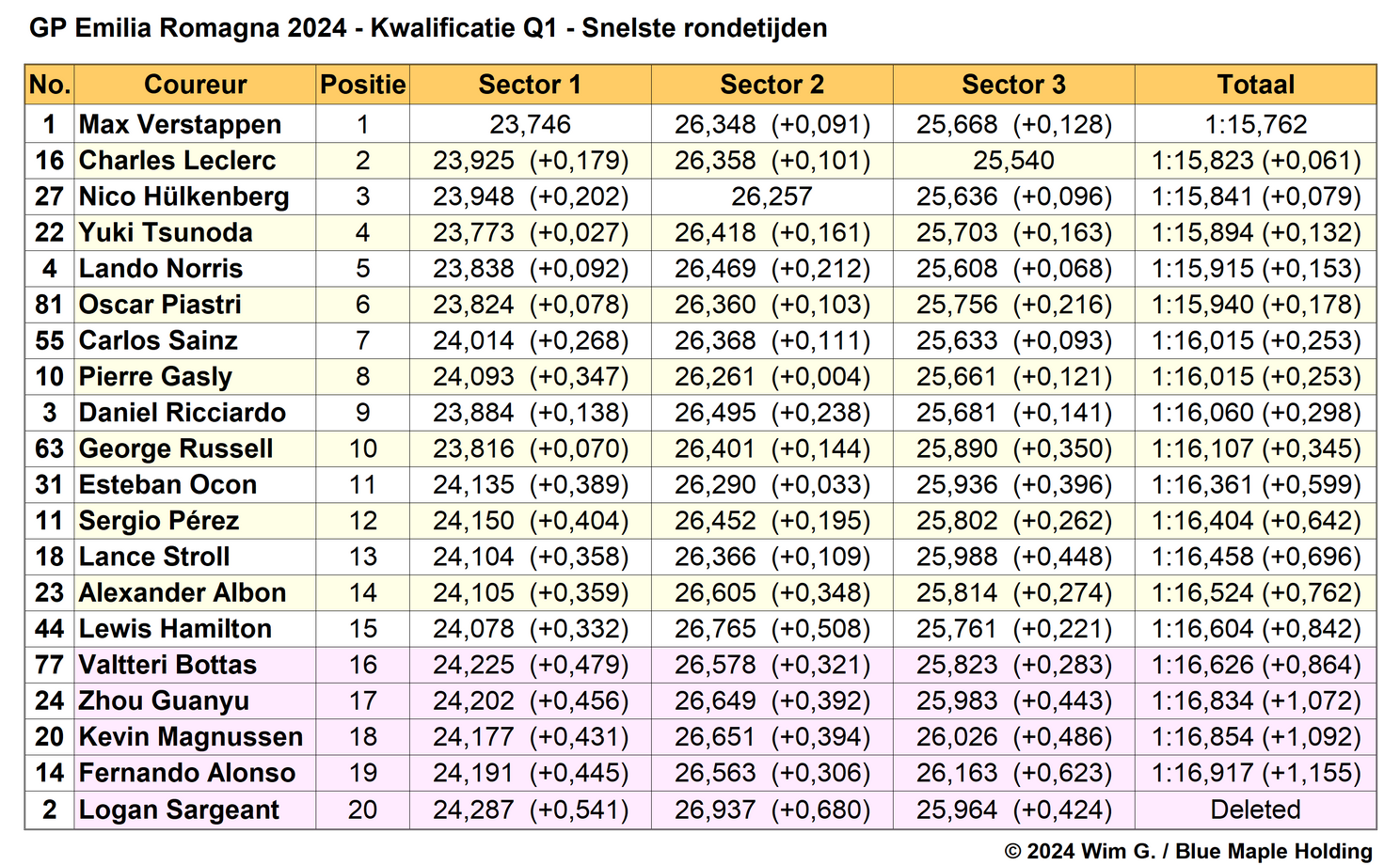 Tabel 1. Snelste rondetijden, kwalificatie Grand Prix van Emilia Romagna 2024, Q1-sessie.