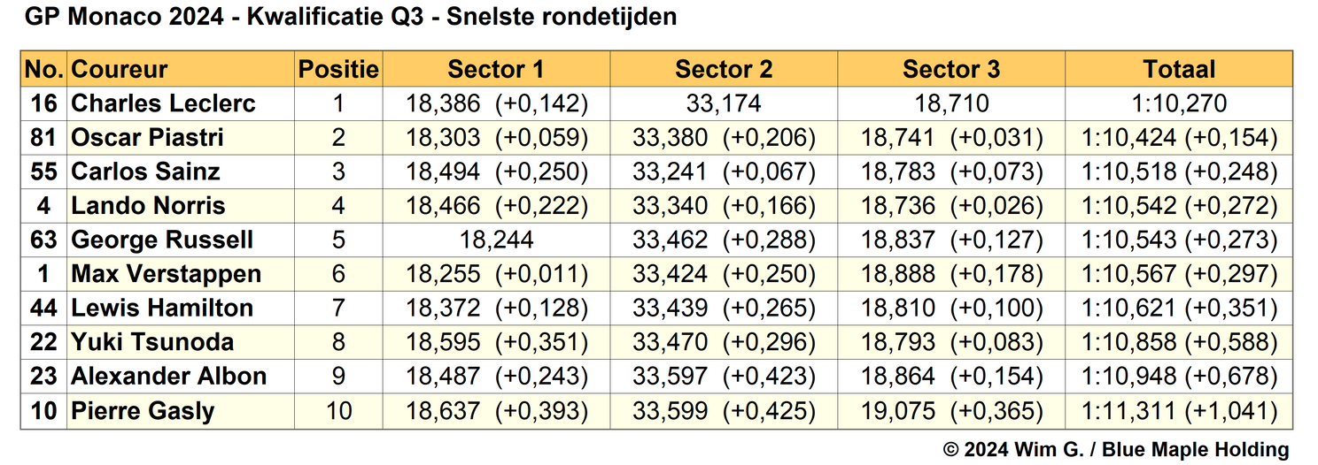 Tabel 1. Snelste rondetijden Q3, kwalificatie Grand Prix van Monaco 2024.