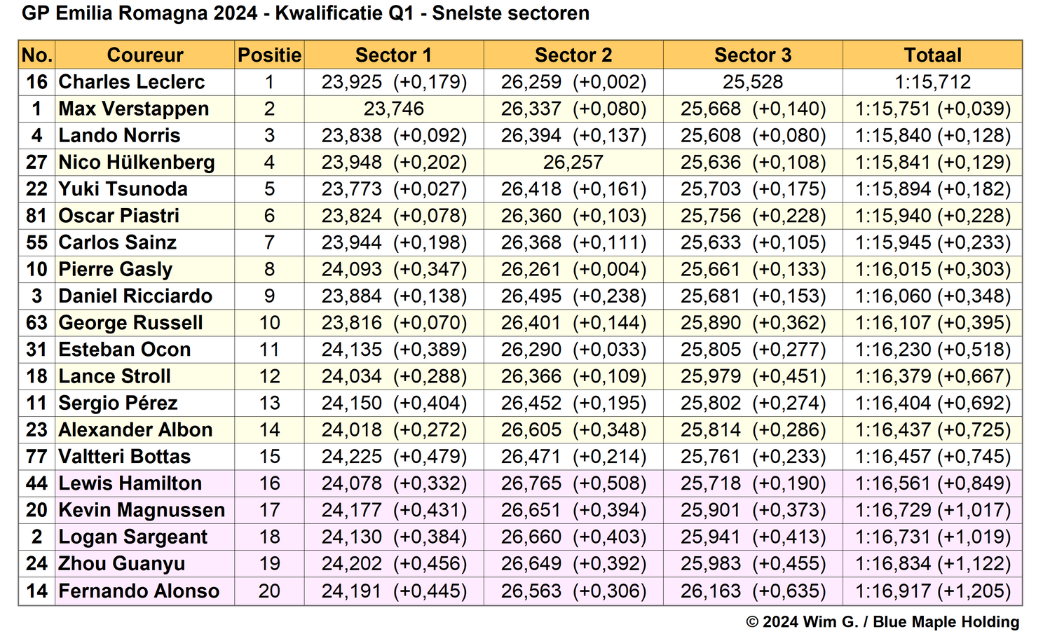 Tabel 2. Snelste sectortijden, kwalificatie Grand Prix van Emilia Romagna 2024, Q1-sessie.
