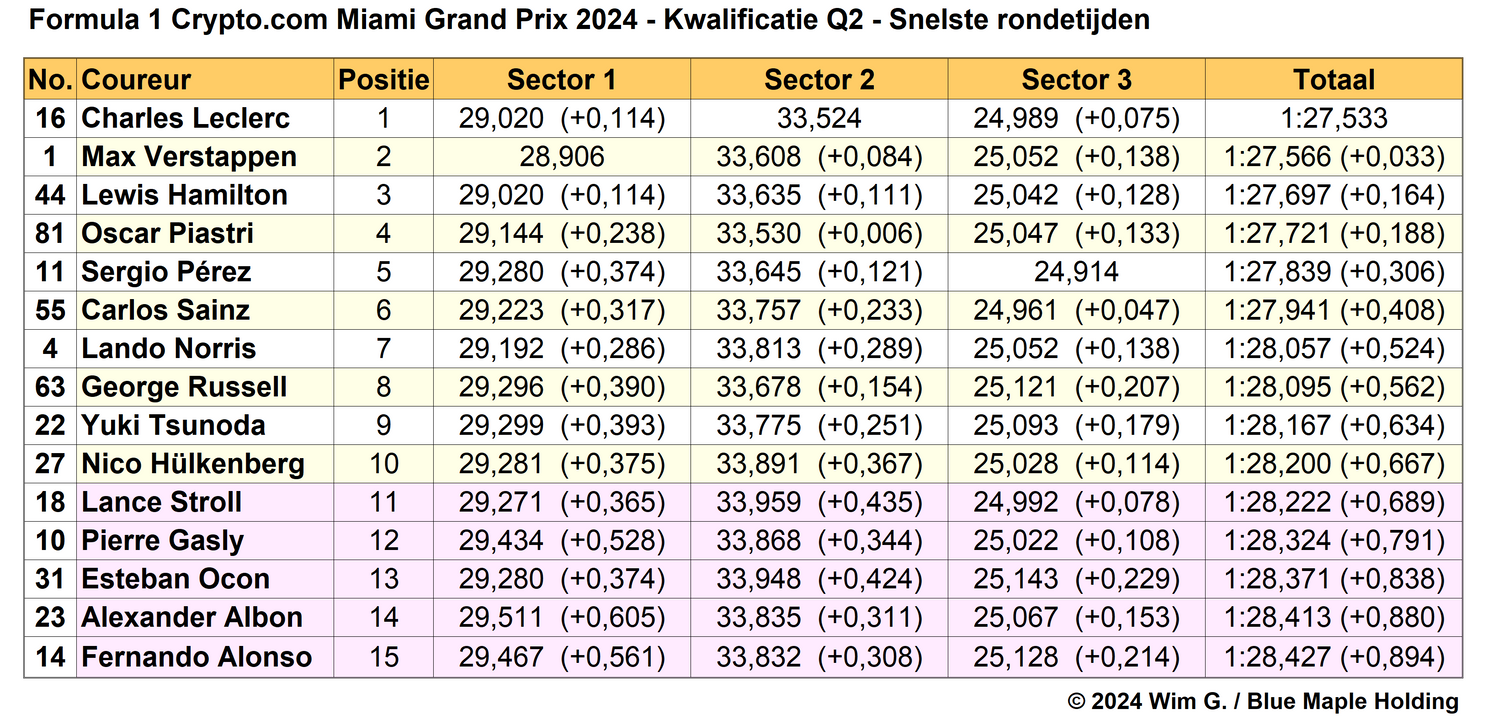 Tabel 3. Snelste rondetijden Q2, kwalificatie Grand Prix van Miami 2024.