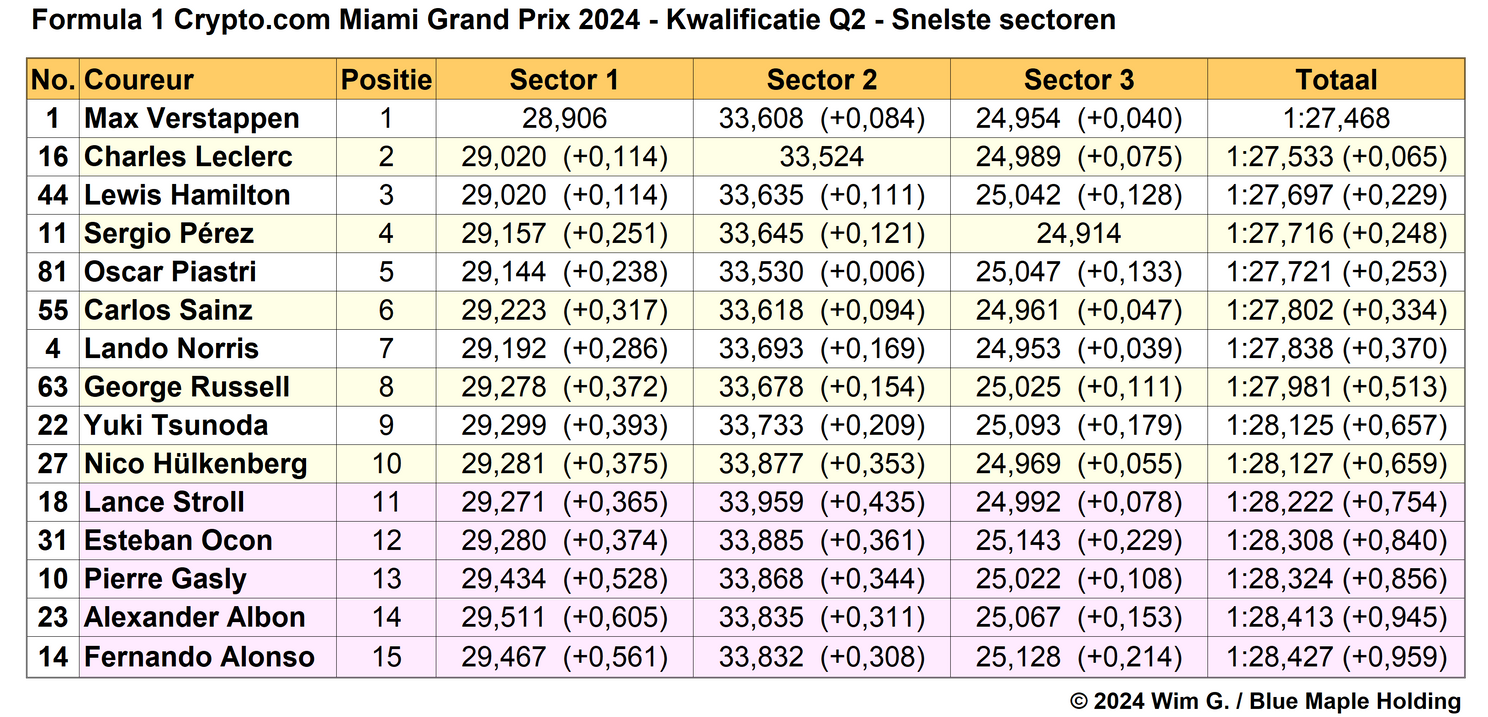 Tabel 4. Snelste sectortijden Q2, kwalificatie Grand Prix van Miami 2024.
