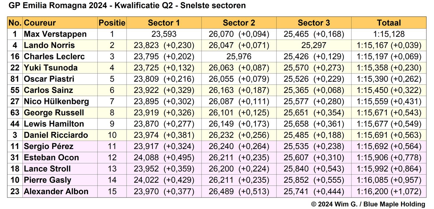 Tabel 4. Snelste sectortijden Q2, kwalificatie Grand Prix van Emilia Romagna 2024.