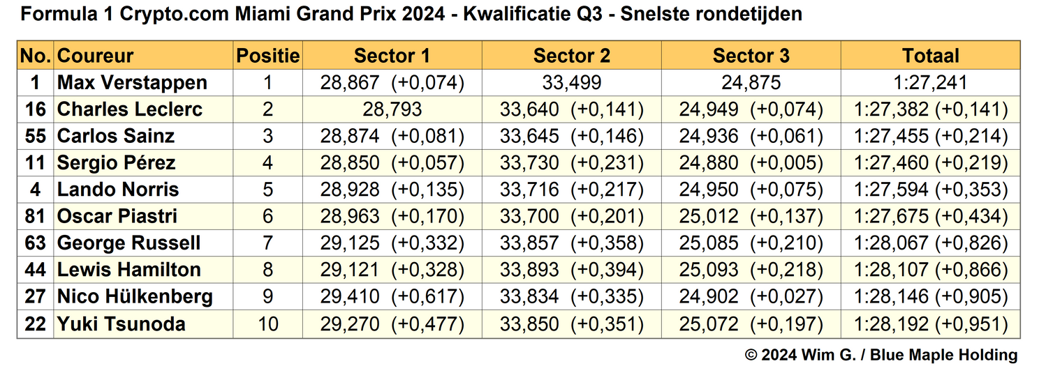 Analyse Kwalificatie | Bloedstollende kwalificatie lijkt voorbode te zijn voor een spannende Verstappen-show