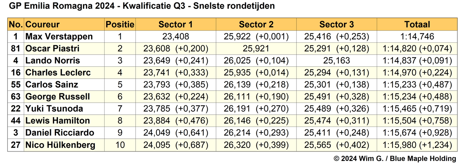 Tabel 5. Snelste rondetijden Q3, kwalificatie Grand Prix van Emilia Romagna 2024.