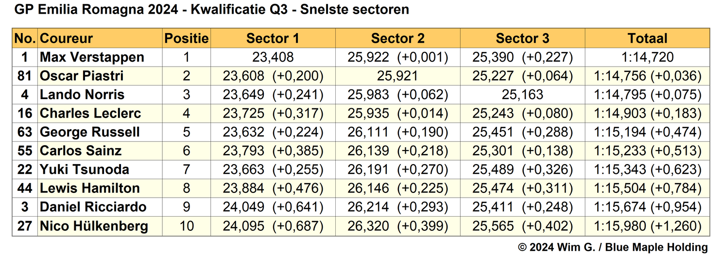 Tabel 6. Snelste sectortijden Q3, kwalificatie Grand Prix van Emilia Romagna 2024.