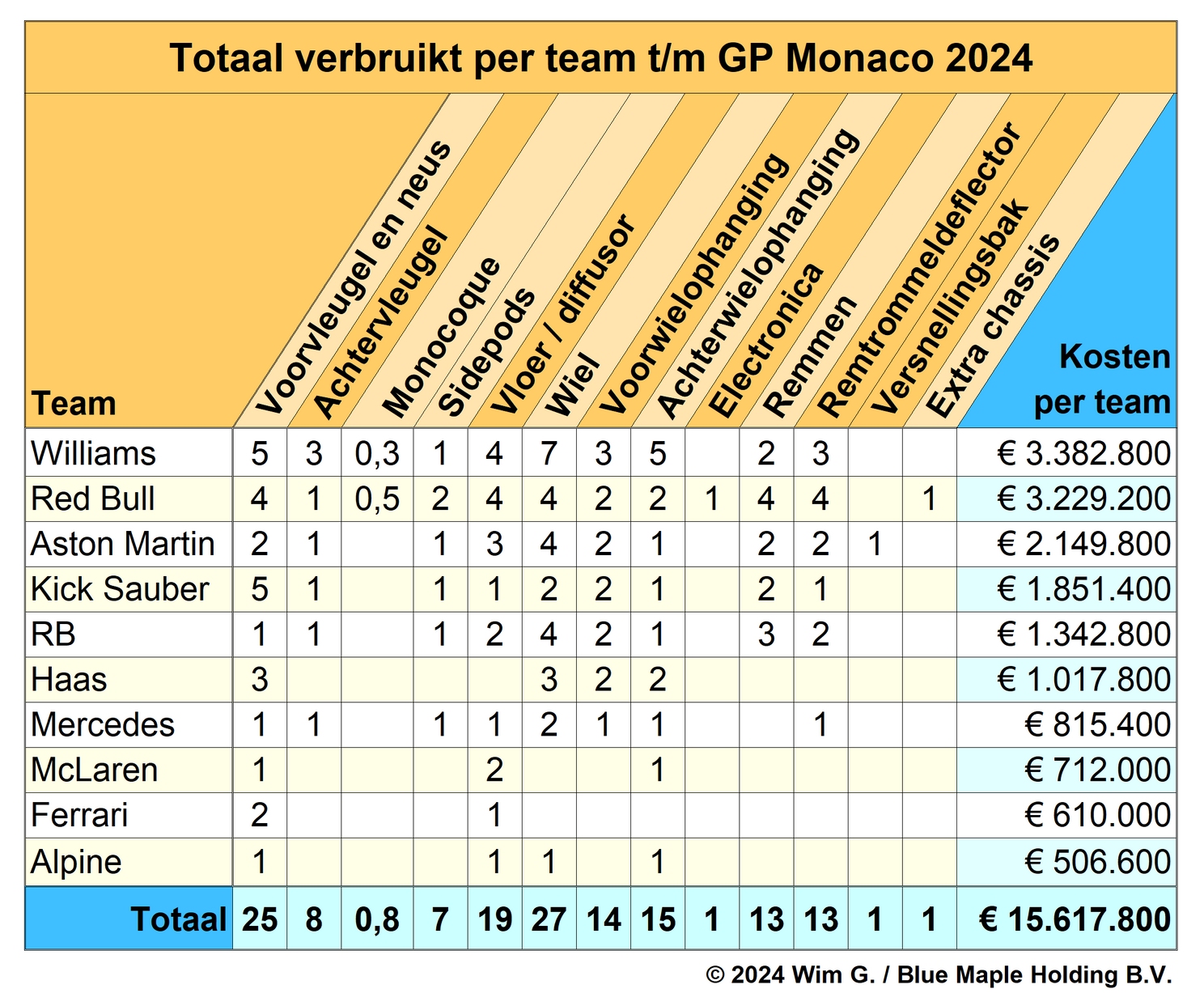 Brokkenpiloten | Pérez schiet met miljoenenklapper naar leiding, Red Bull ook de pineut