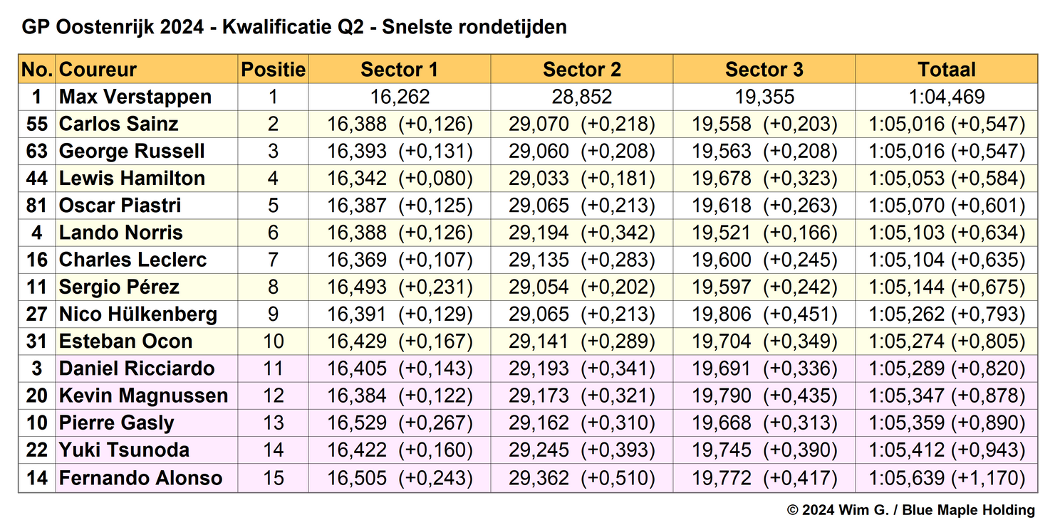 Tabel 1. Snelste rondetijden Q2, kwalificatie Grand Prix van Oostenrijk 2024.