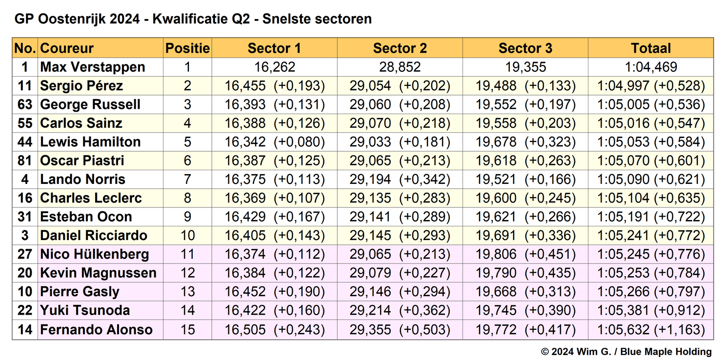 Tabel 2. Snelste sectortijden Q2, kwalificatie Grand Prix van Oostenrijk 2024.