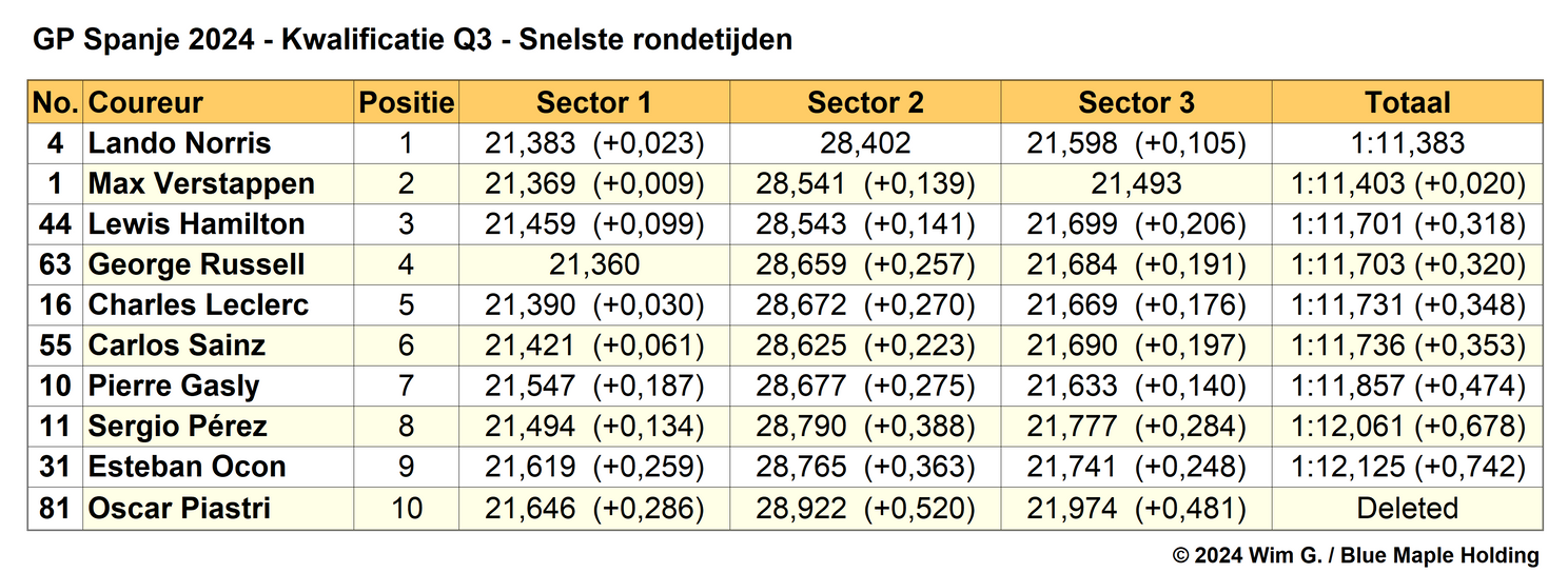 Tabel 1. Snelste rondetijden Q3, kwalificatie Grand Prix van Spanje 2024.