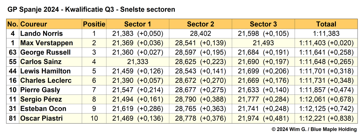 Tabel 2. Snelste sectortijden Q3, kwalificatie Grand Prix van Spanje 2024.