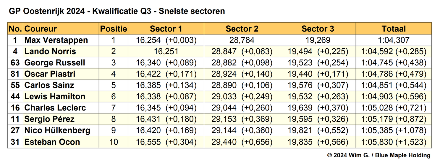 Tabel 4. Snelste sectortijden Q3, kwalificatie Grand Prix van Oostenrijk 2024.