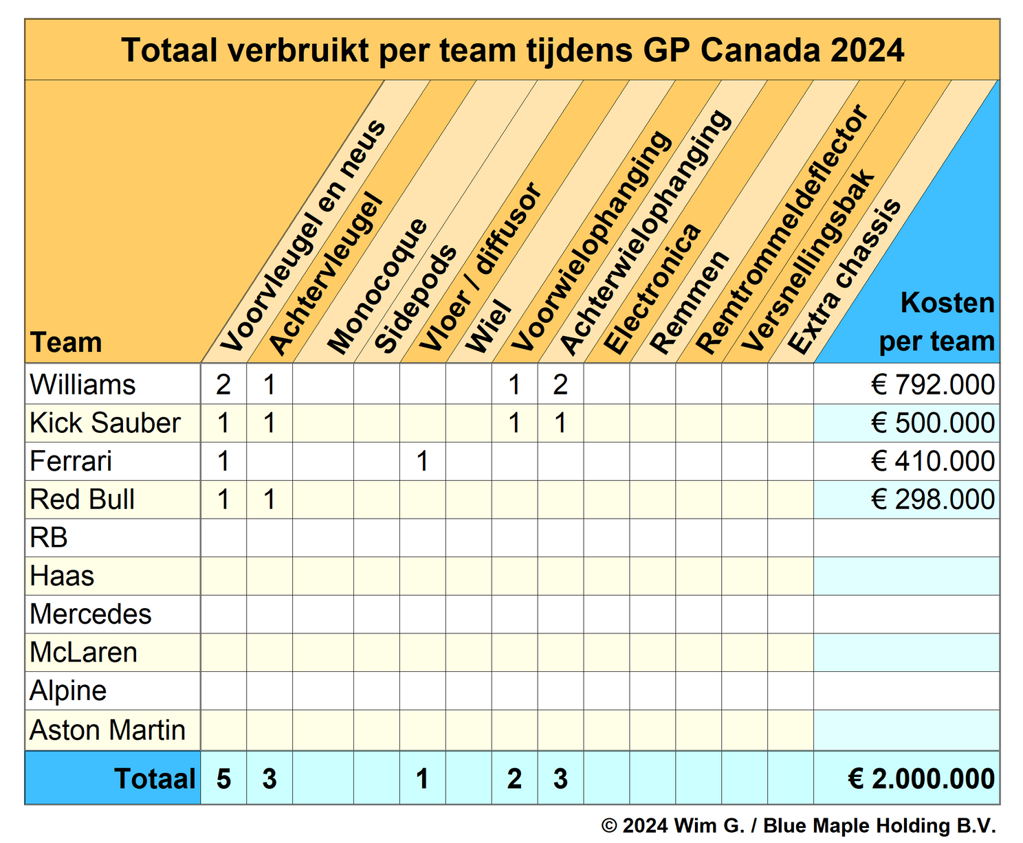 Brokkenpiloten | Horrorweekend voor Ferrari, Pérez bezorgt Red Bull weer een rekening